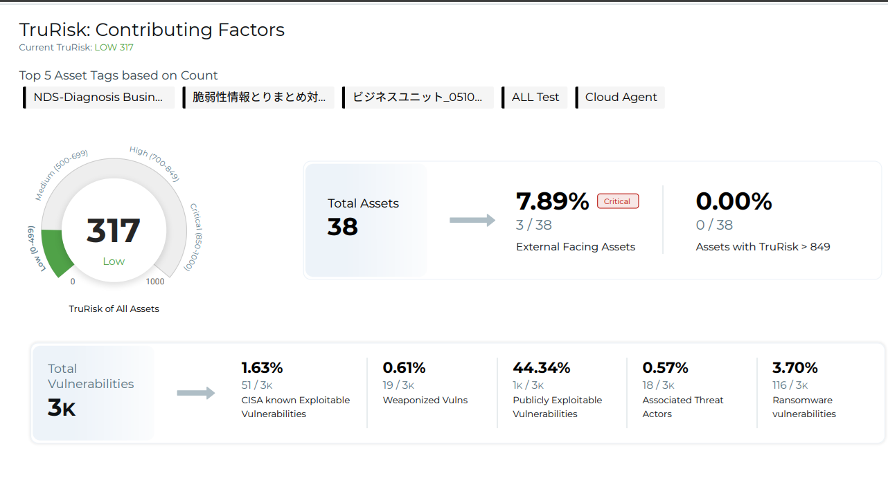 QualysGuardダッシュボード