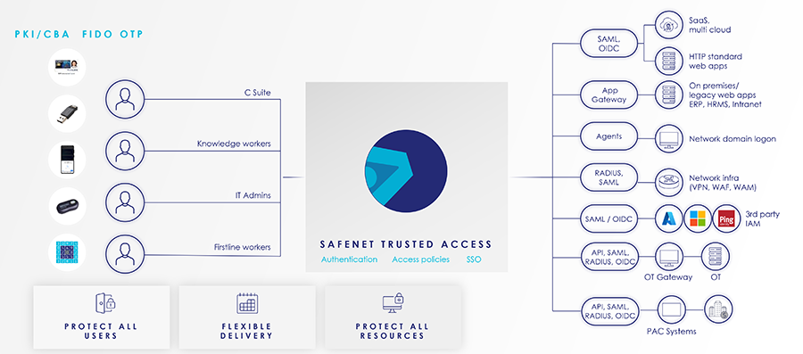 認証プラットフォーム - SafeNet Trusted Access概要