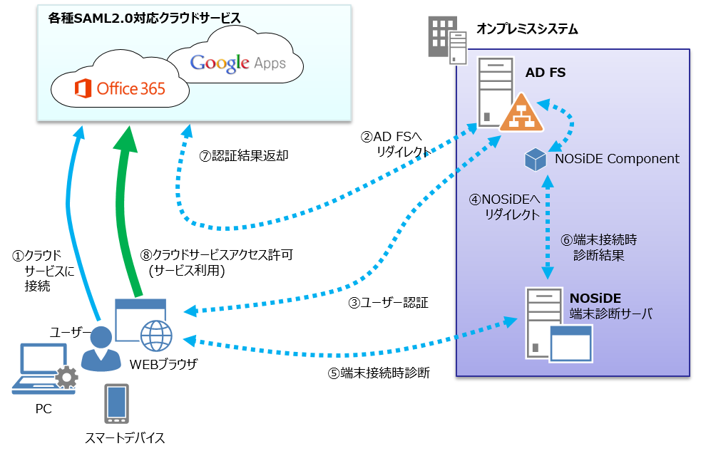 NOSiDE導入時のクラウドサービス利用イメージ