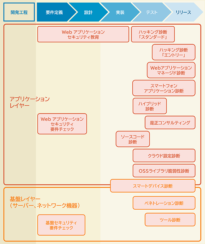 システム開発発工程におけるセキュリティ対策