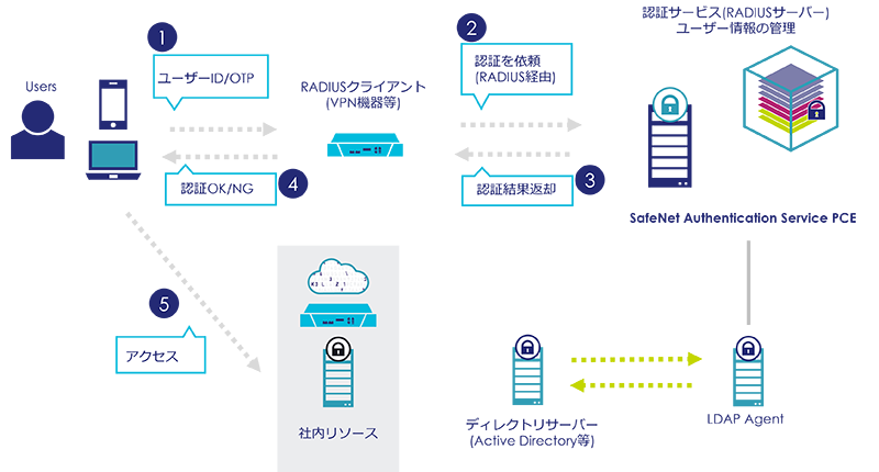SAS PCE 全体構成例 – 社内リソースへのアクセス認証とユーザ情報同期