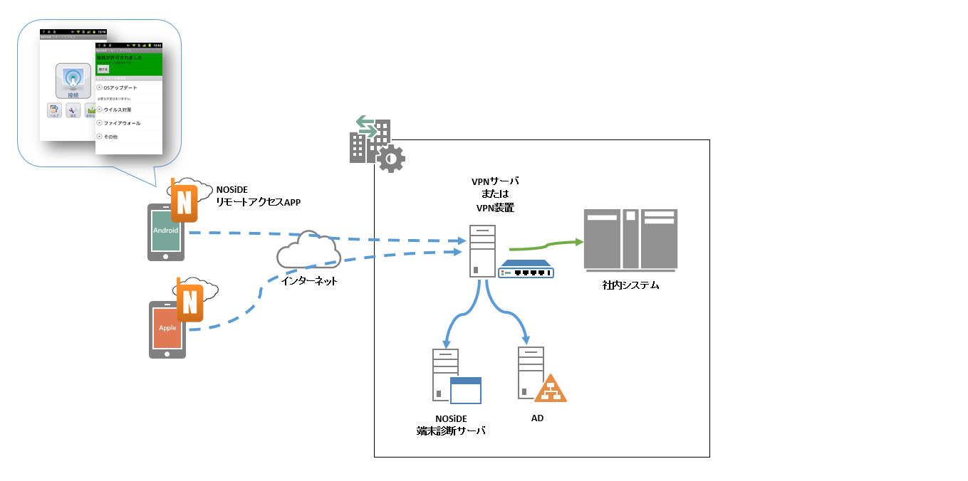 スマートデバイス検疫（リモートアクセス管理）利用イメージ