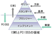 ISMSとPCIDSSの領域のピラミッド図