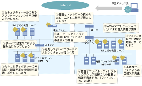 INTELLILINK ネットワーク診断サービスの守備範囲例のイメージ