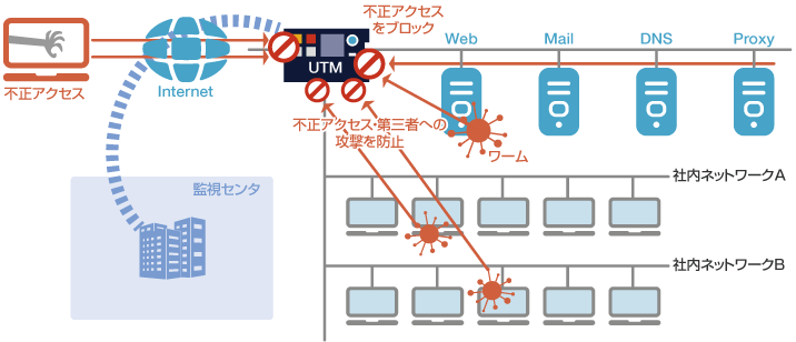 UTM（FireWall+IPS）監視サービスの概要図