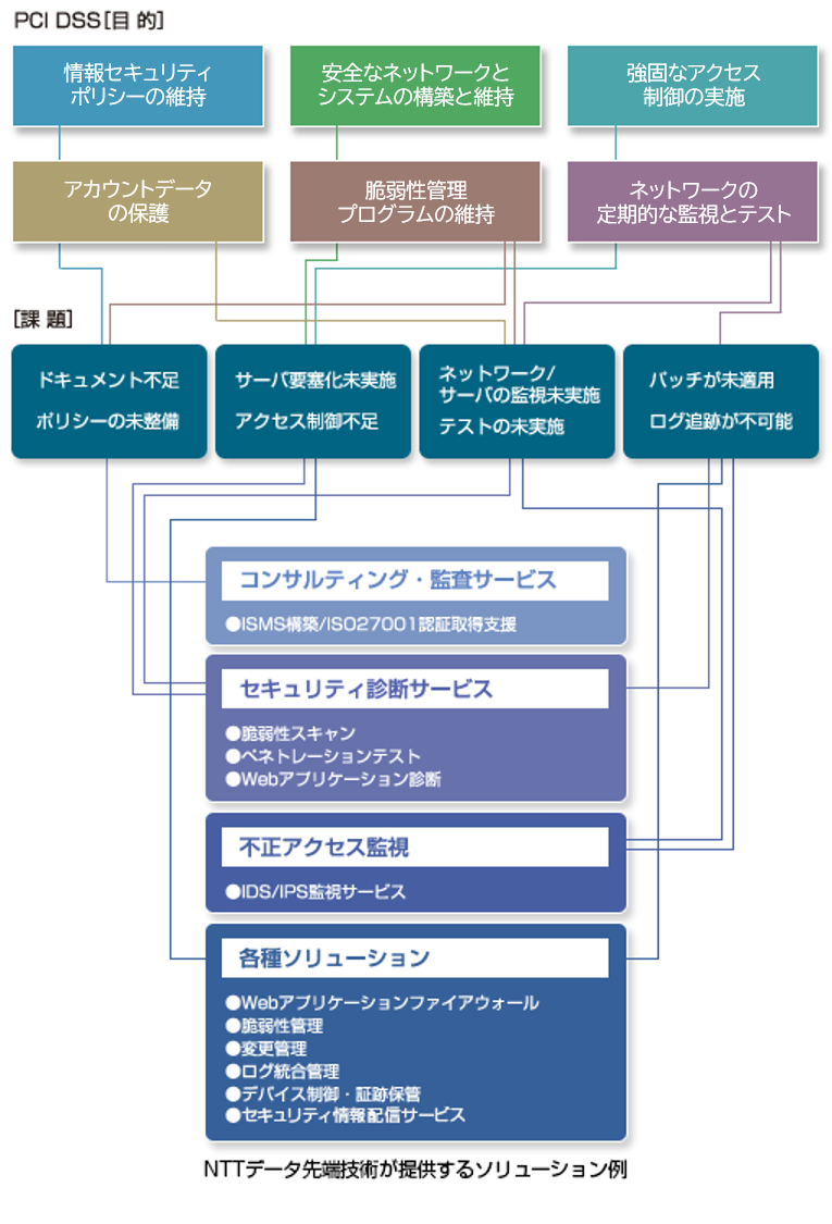 PCI DSSの目的と課題に対するソリューション図
