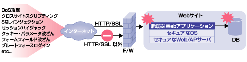 Webアプリケーションへの攻撃のイメージ図