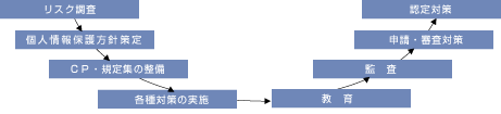 リスク調査から認定対策までの運用ノウハウのフロー図