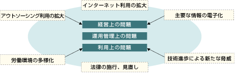 セキュリティリスクを取り巻く環境イメージ