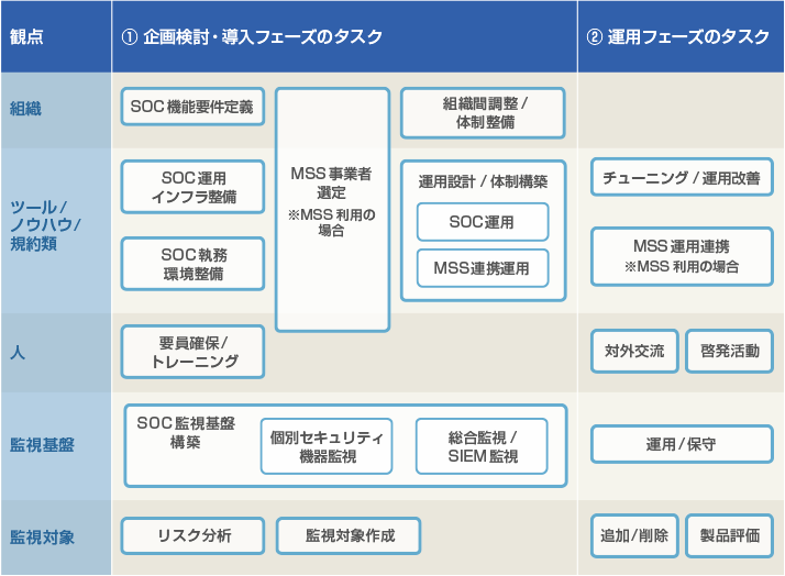 図1：SOC運用開始に関するタスク例