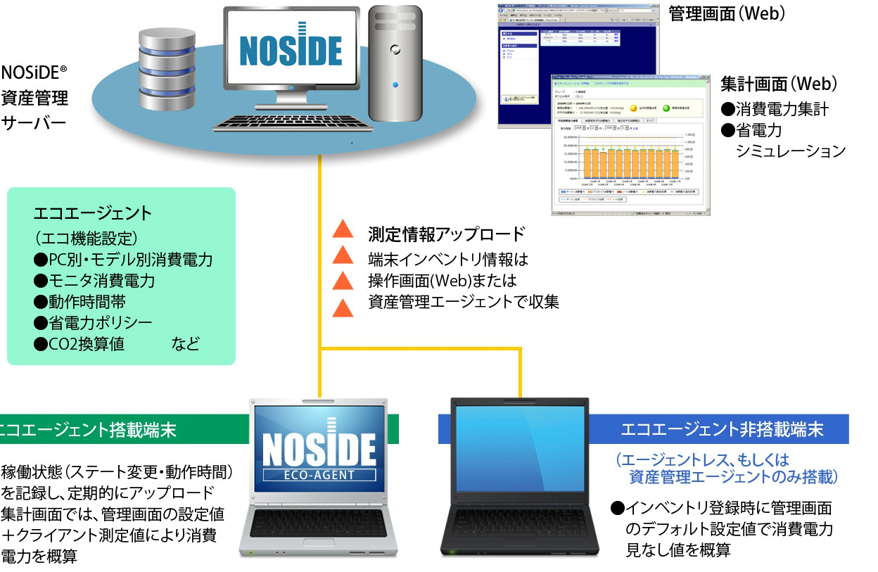 Noside Inventory Sub System エコ管理 Nttデータ先端技術株式会社