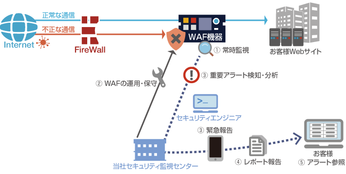 WAF監視サービス運用イメージ