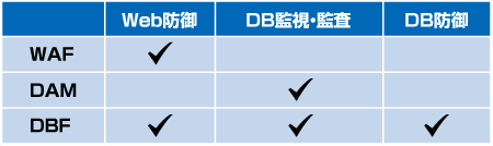 SecureSphereの機能表