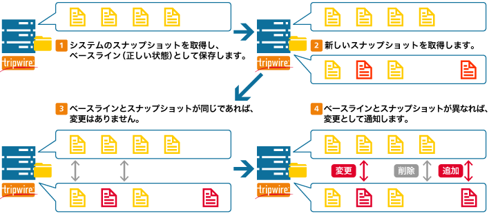 変更監査の流れイメージ図