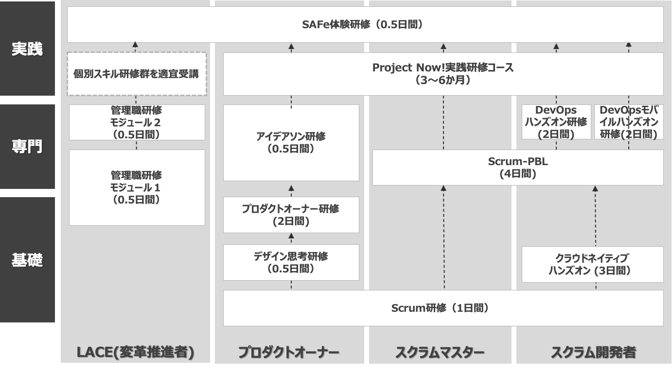 図3：人財タイプに応じた研修を用意