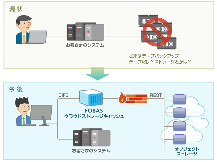 バックアップデータの格納先として利用