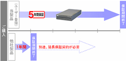 安心の5年間保証