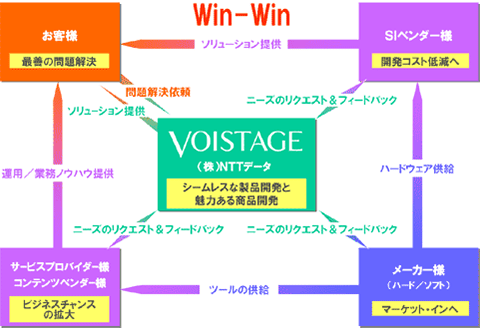 VOISTAGEのバリューチェーン