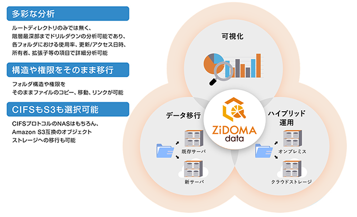 ZiDOMA data ソリューションの特長