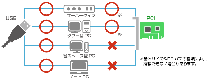 PCIからUSBへ、拡がるシステムの可能性