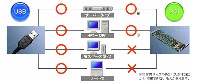 PCIからUSBへ、拡がるシステムの可能性