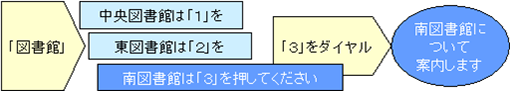 条件の絞りこみやガイダンス途中の操作も可能