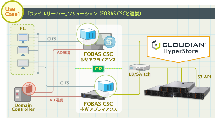 「ファイルサーバー」ソリューション(FOBAS CSC) 参考構成