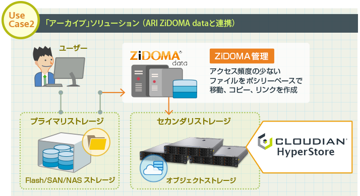 「アーカイブ」ソリューション(ARI ZiDOMA data) 参考構成