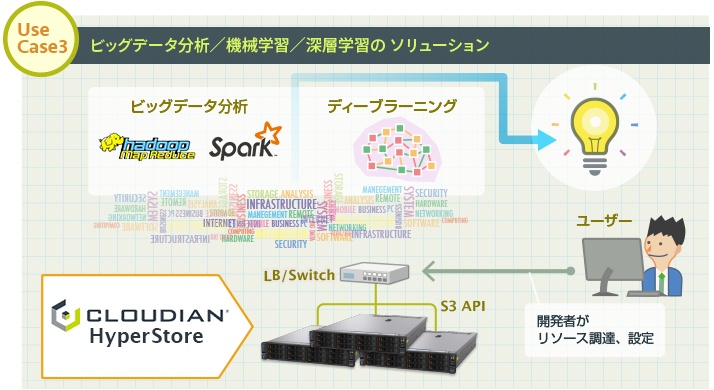 ビッグデータ分析／機械学習／深層学習のソリューション 参考構成