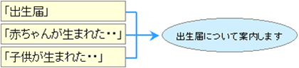 さまざまな人の言葉を正確に認識