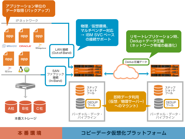 Actifioの構成イメージ