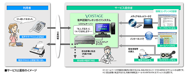 サービスと運用のイメージ