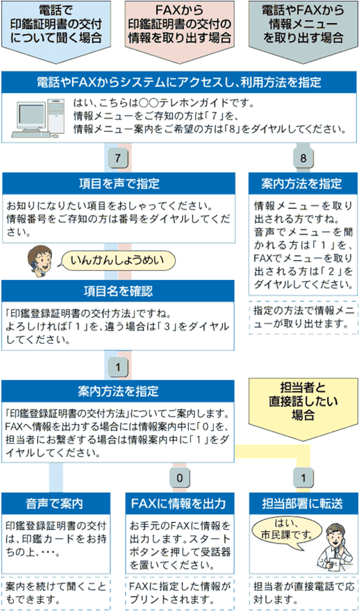 音声認識による利用例 （コード入力による利用も可能）