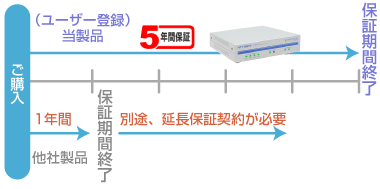 業界初※、安心の5年間保証
