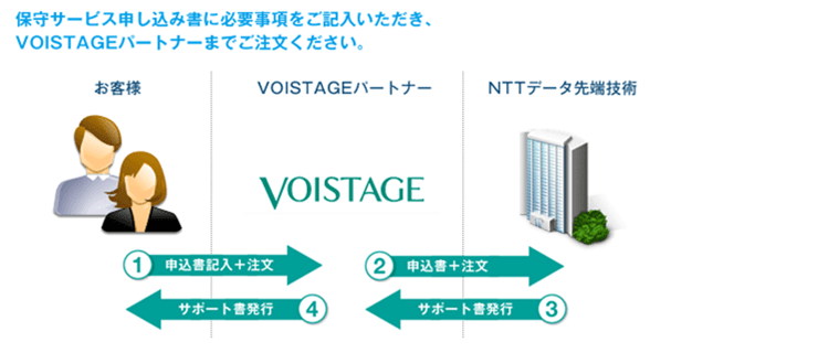 サービス開始までのお手続き