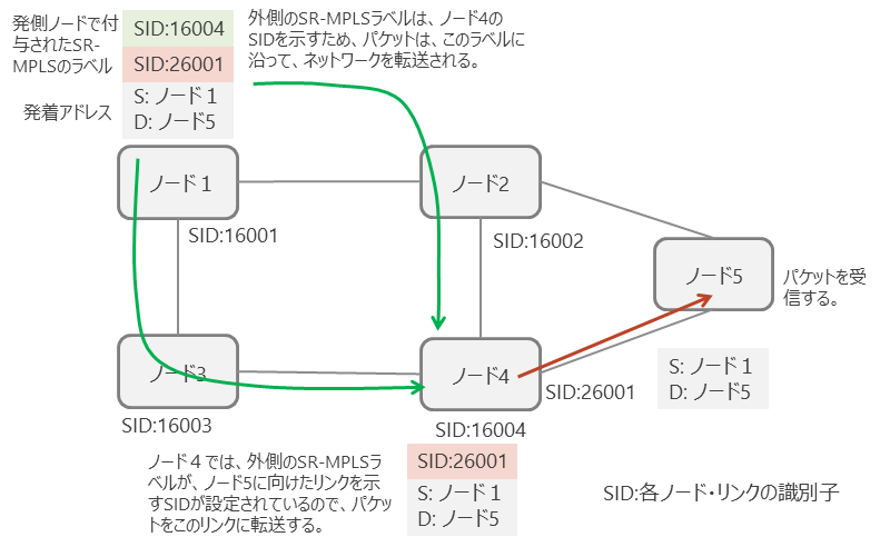 セグメントルーティングとは Nttデータ先端技術株式会社