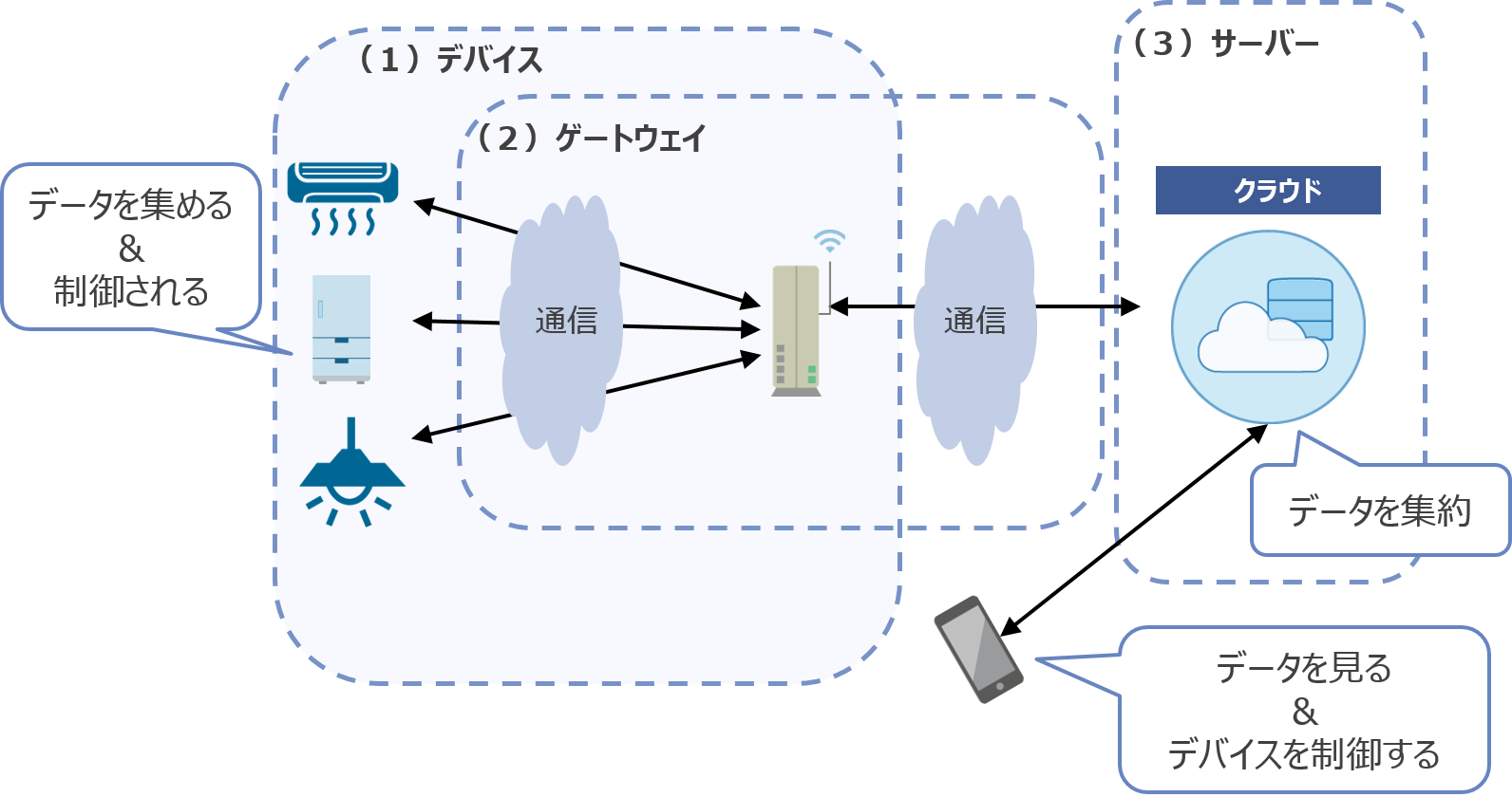 5gとiot ときどきセキュリティ Iotにおける5gと他の通信技術の使い分け Nttデータ先端技術株式会社