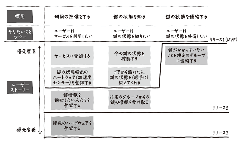 図2　例題のユーザーストーリーマッピング