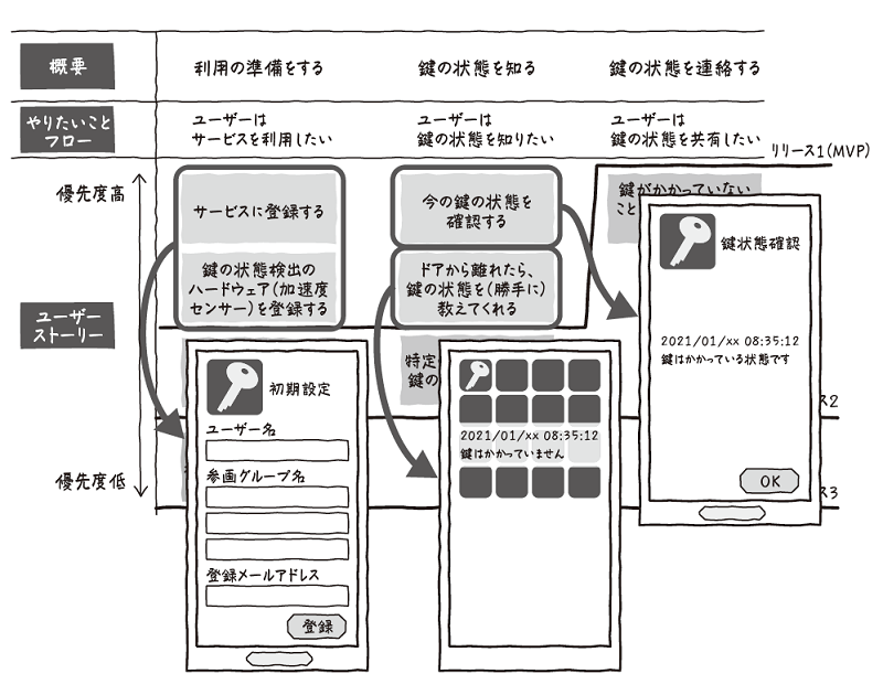 図3　プロトタイプを追記したもの