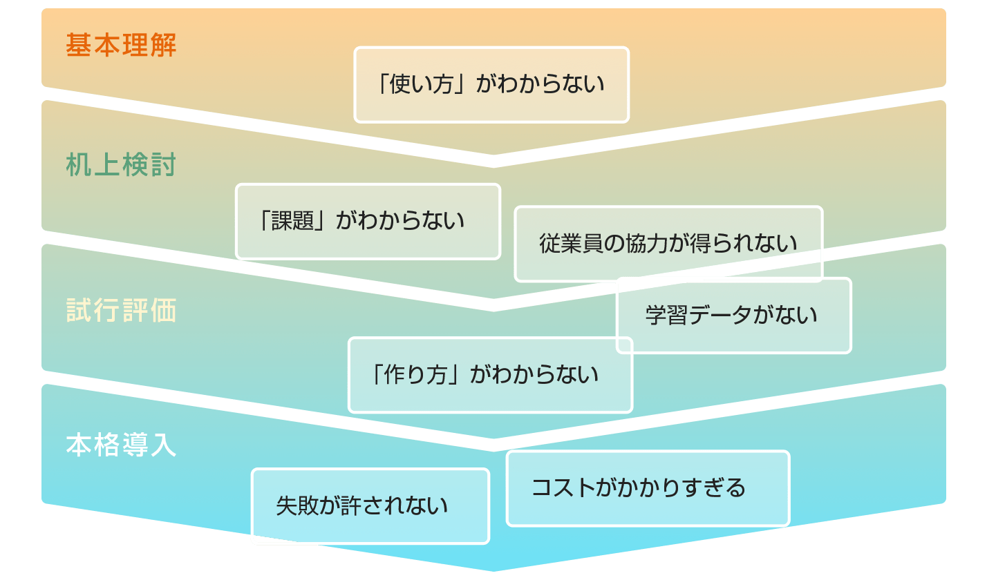 第3回 Ai導入に失敗しないために知っておきたいこと Nttデータ先端技術株式会社