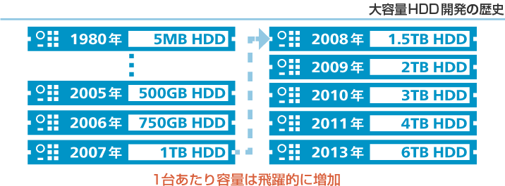 第1回 フラッシュ ストレージ出現の背景 Nttデータ先端技術株式会社