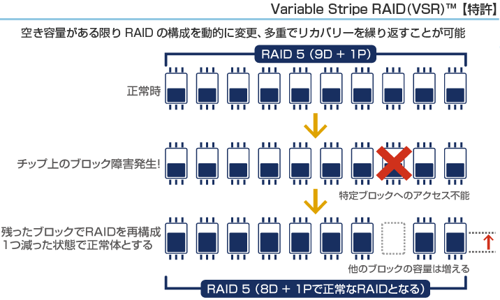 Variable Stripe RAID(VSR)TM 【特許】
