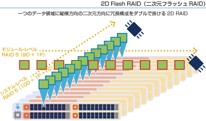 2D Flash RAID（二次元フラッシュRAID）