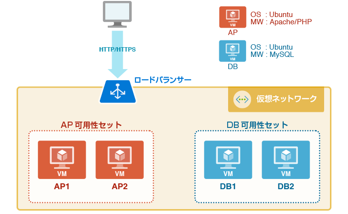 Azure コラム 第4回 Azure Resource Managerによるwebアプリケーション環境の展開 Iaas Nttデータ先端技術株式会社