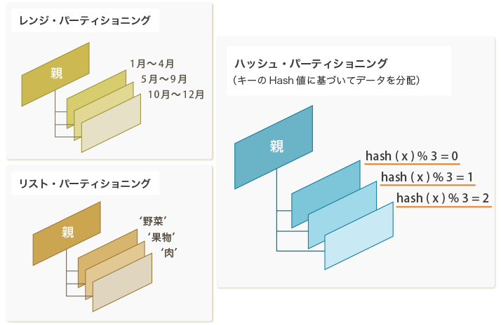 第1回 テーブル パーティショニングが大幅アップデート Nttデータ先端技術株式会社