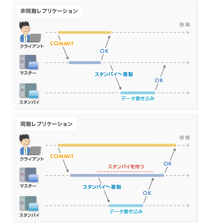 第4回 レプリケーション改善 Nttデータ先端技術株式会社