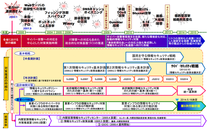 政府のサイバーセキュリティへの取り組み 前編 サイバーセキュリティ基本法の概要 Nttデータ先端技術株式会社