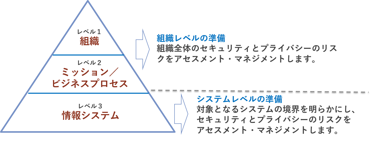 Nistのリスクマネジメントフレームワーク Rmf とは 第2回 準備 分類 選択 Nttデータ先端技術株式会社