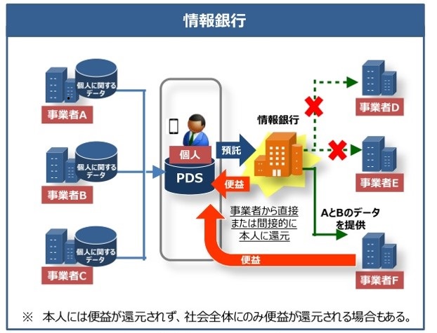 情報銀行とその役割について 概要編 Nttデータ先端技術株式会社