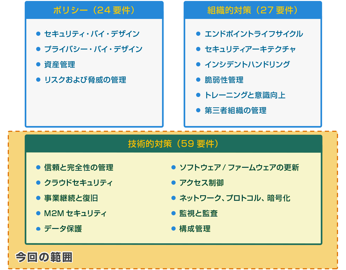 第3回 Iiotセキュリティの技術的対策について Nttデータ先端技術株式会社